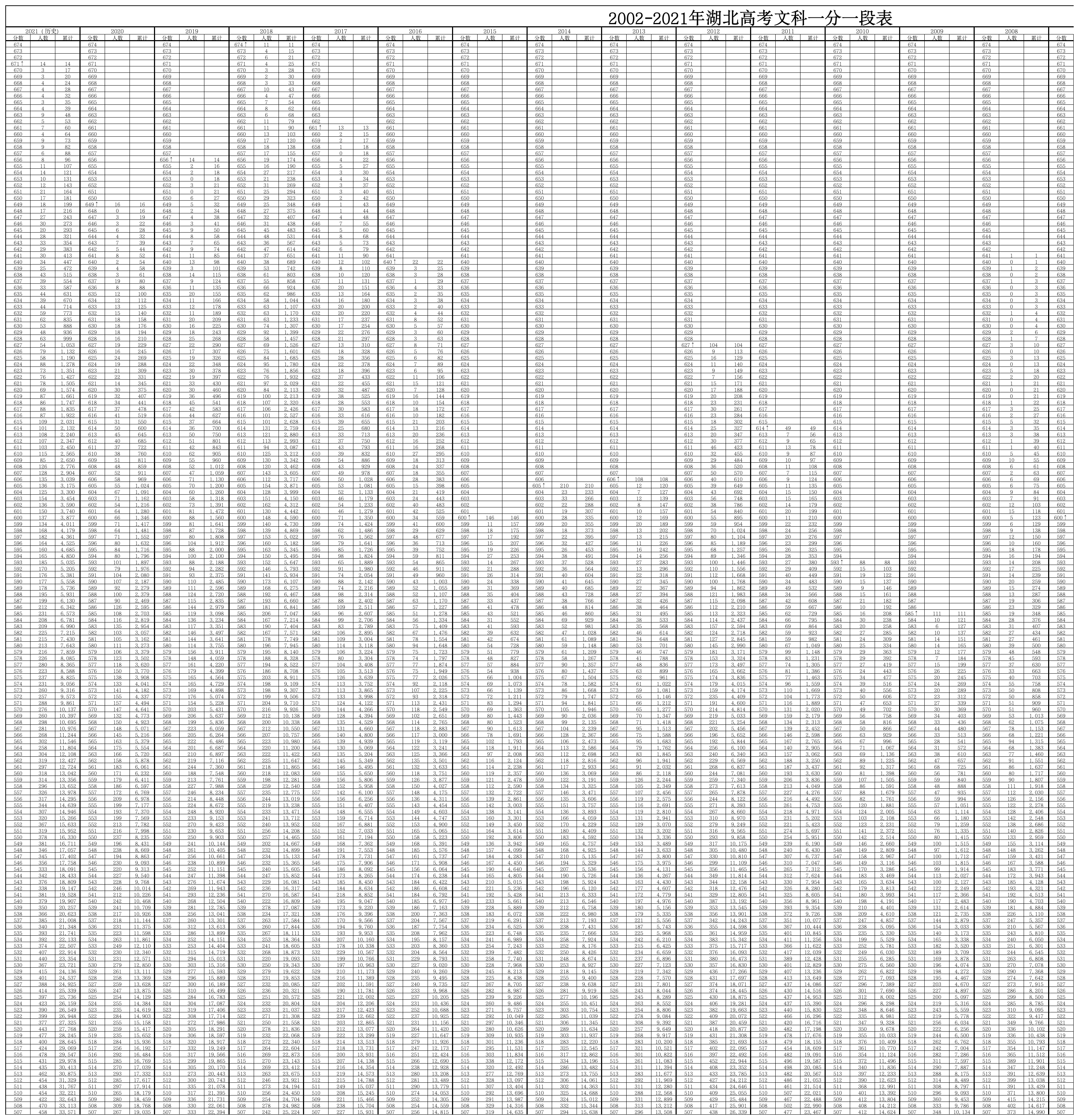 2002-2021年湖北高考文科一分一段表第1页