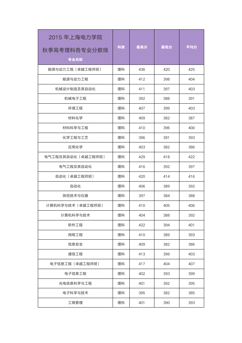 2015年上海电力学院录取分数第1页