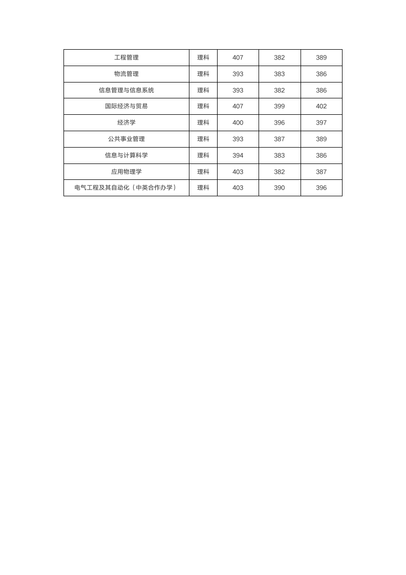 2015年上海电力学院录取分数第2页