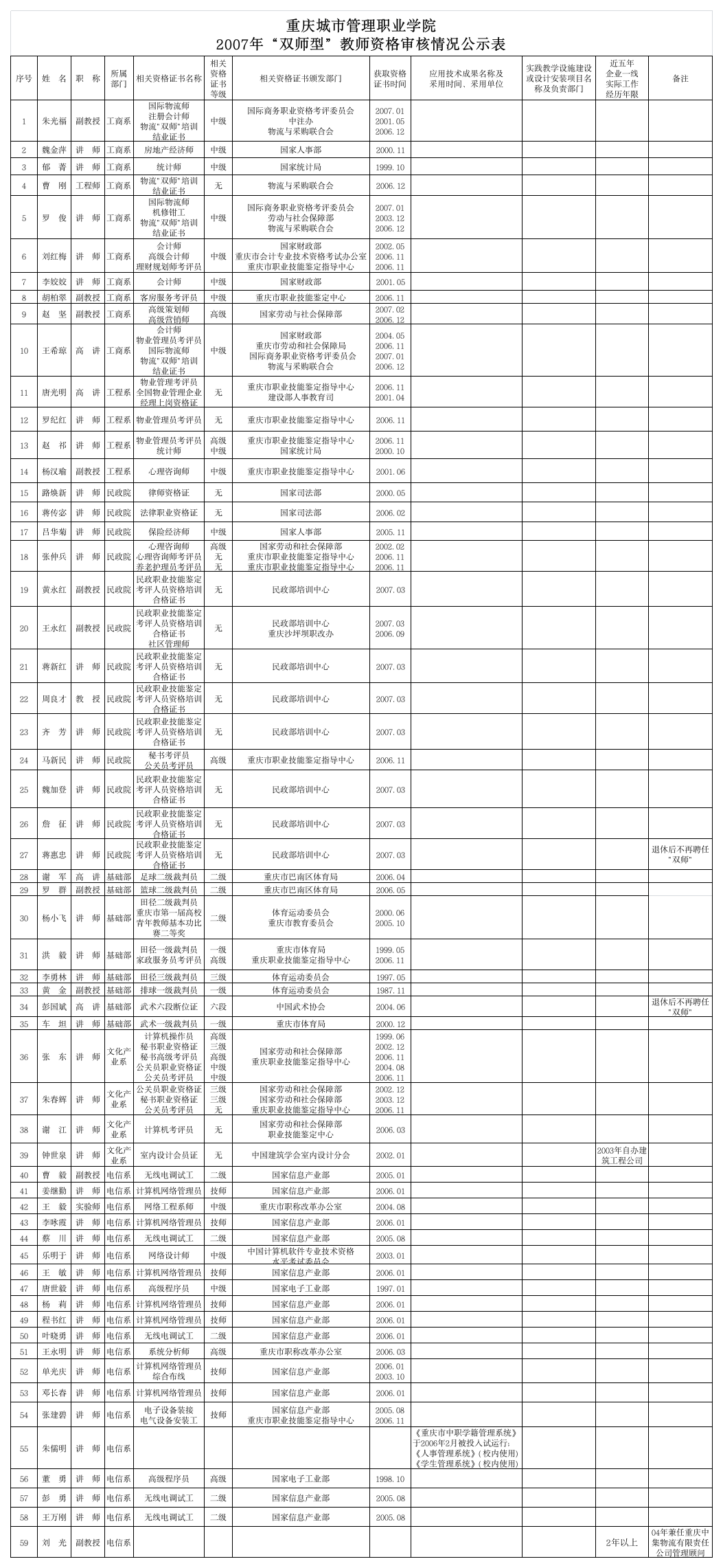 重庆城市管理职业学院第1页