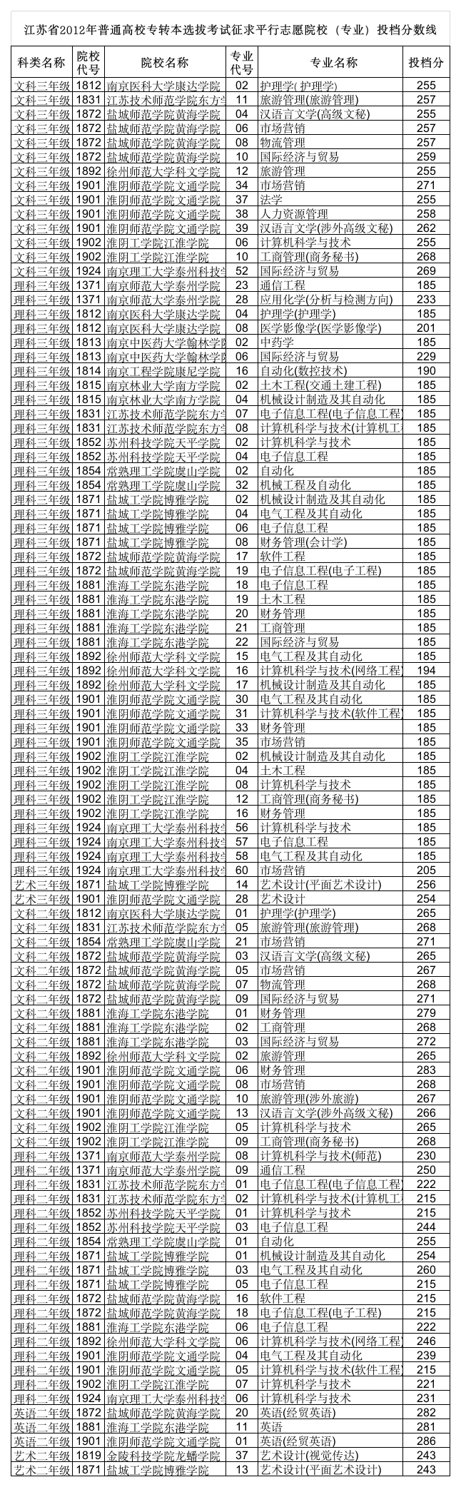 2012江苏专转本各学校分数线第1页