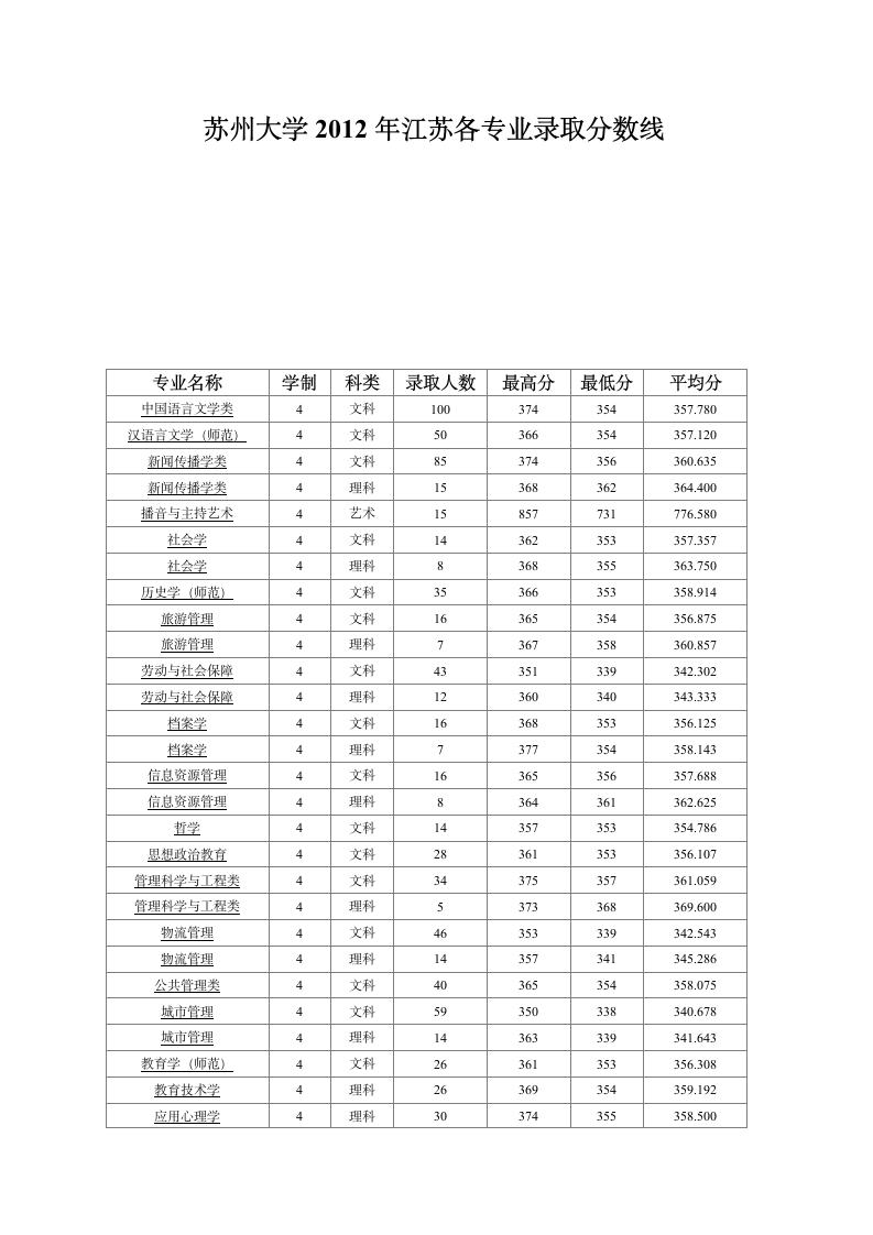 苏州大学2012年江苏各专业录取分数线第1页