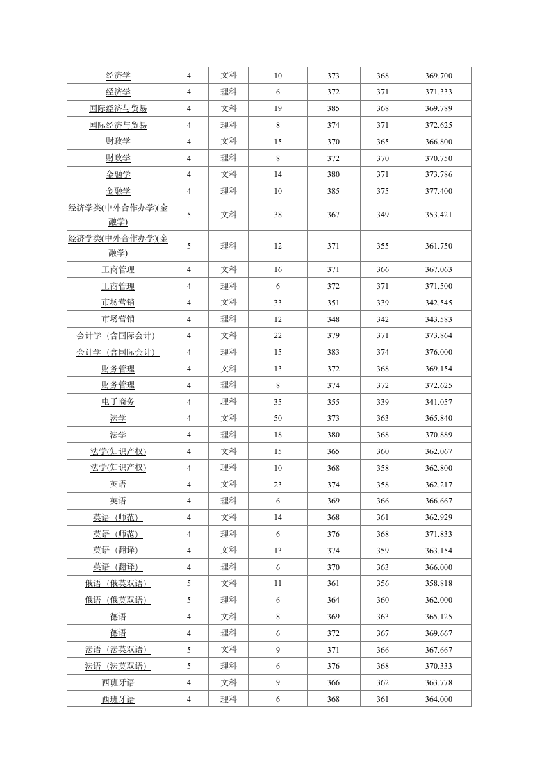 苏州大学2012年江苏各专业录取分数线第2页