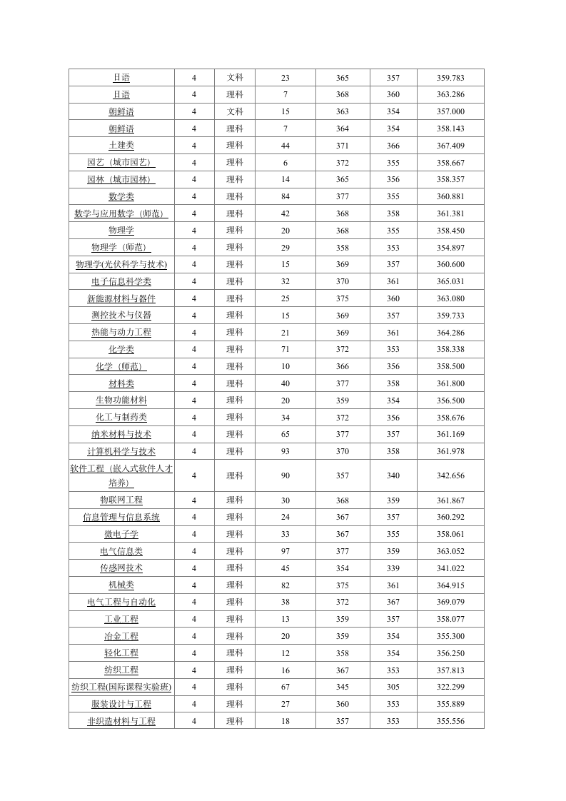 苏州大学2012年江苏各专业录取分数线第3页