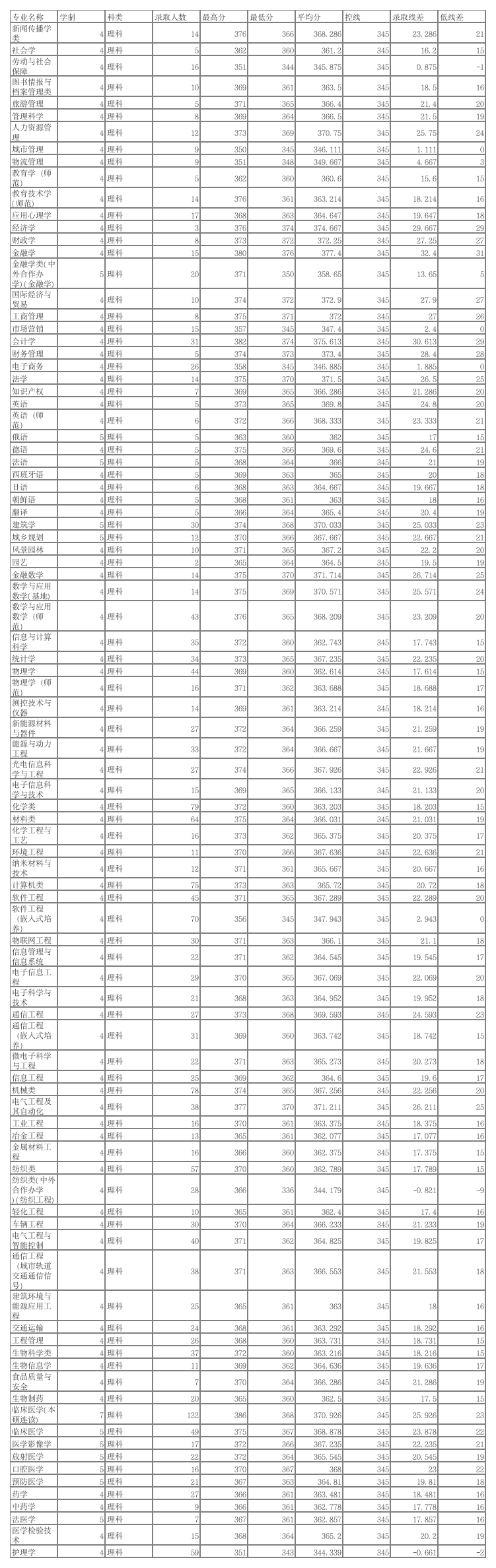 苏州大学2014各专业录取分数线(理)第1页