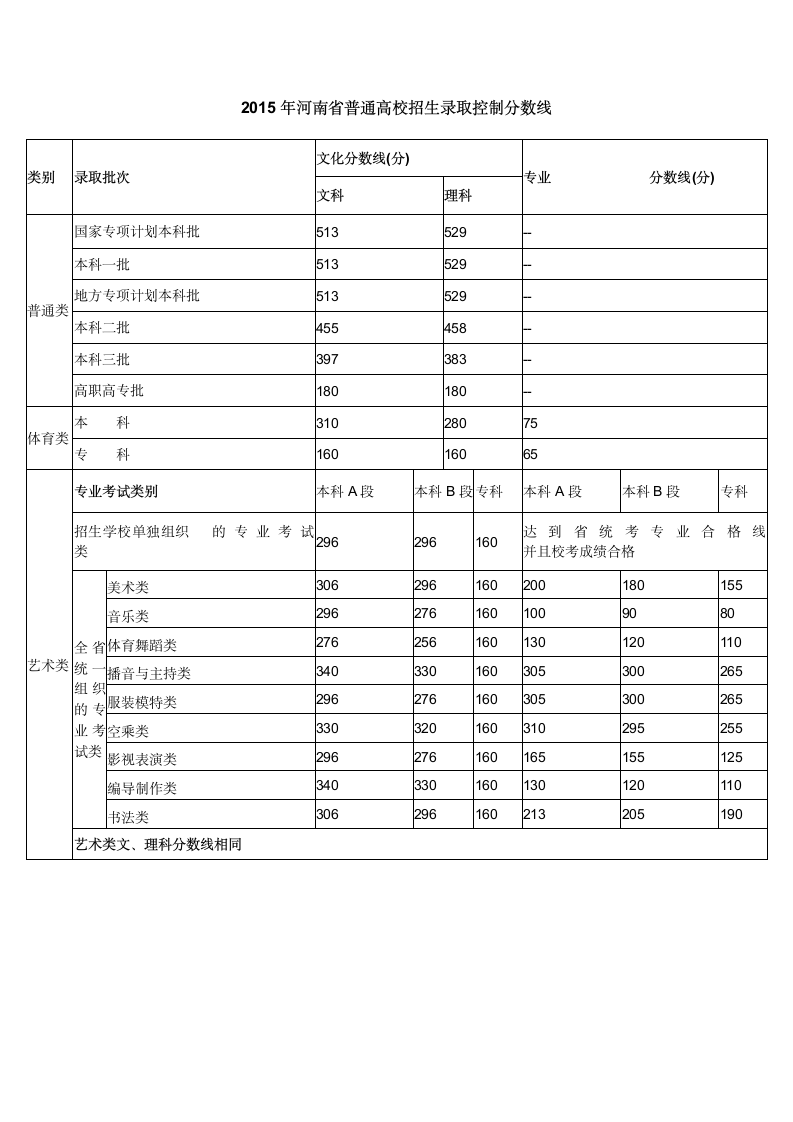 近四年河南省高考录取分数线(2012-2015)第1页