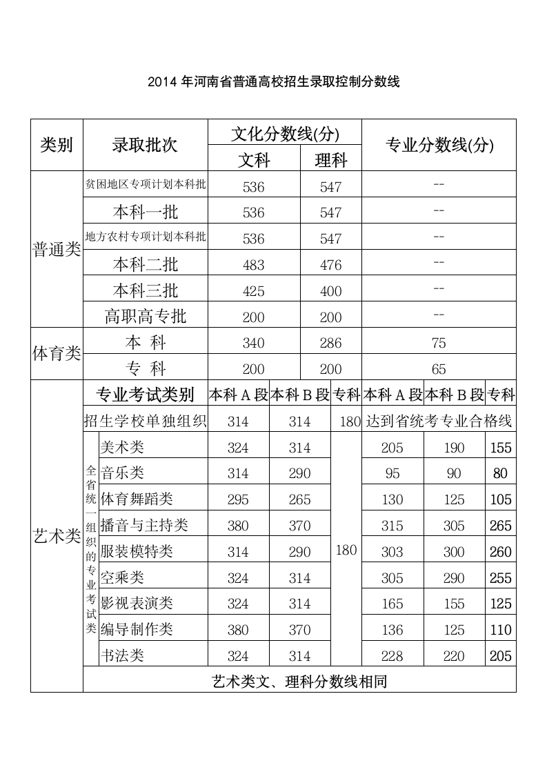 近四年河南省高考录取分数线(2012-2015)第2页