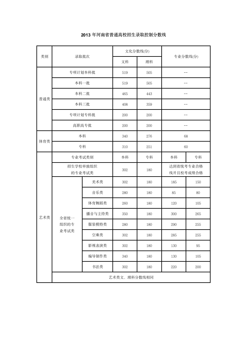 近四年河南省高考录取分数线(2012-2015)第3页