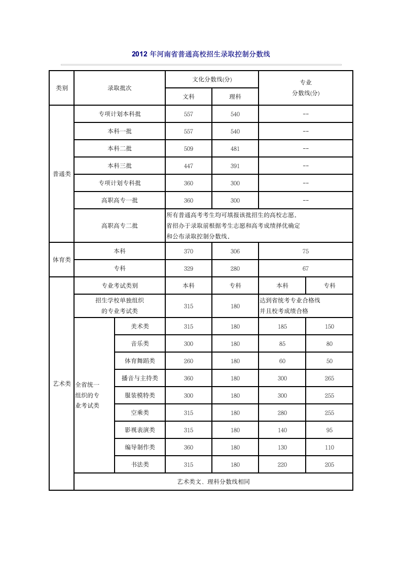 近四年河南省高考录取分数线(2012-2015)第4页