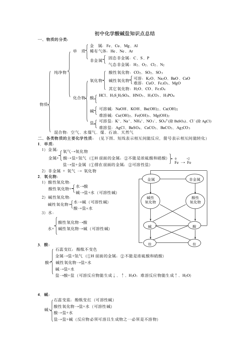 酸碱盐知识点总结.doc第1页