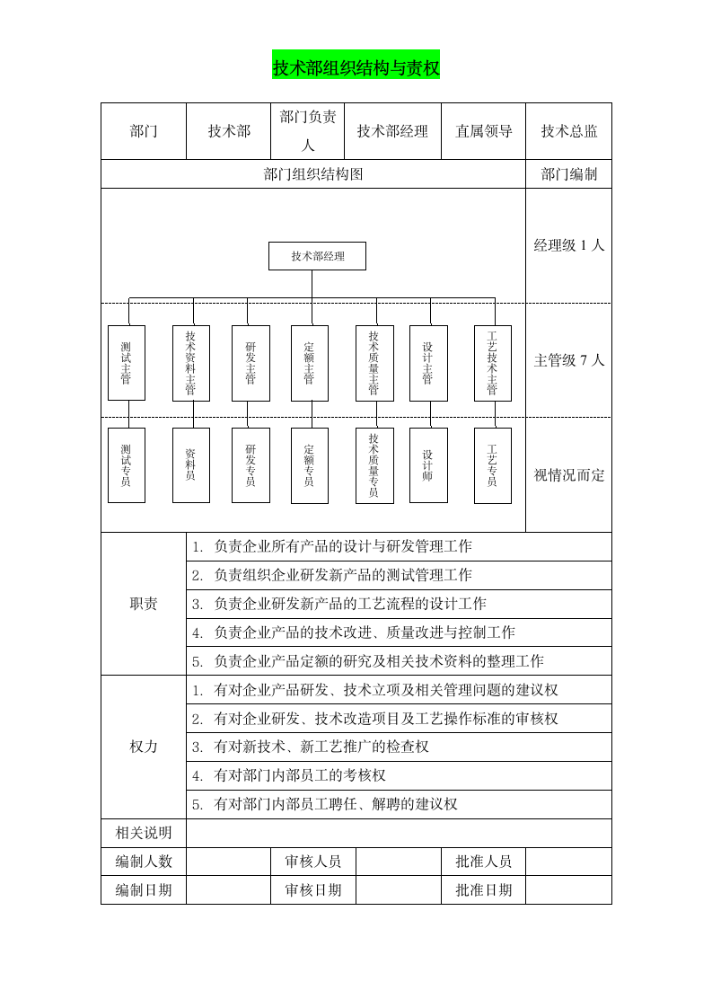 技术部组织架构与责权说明 (1).doc