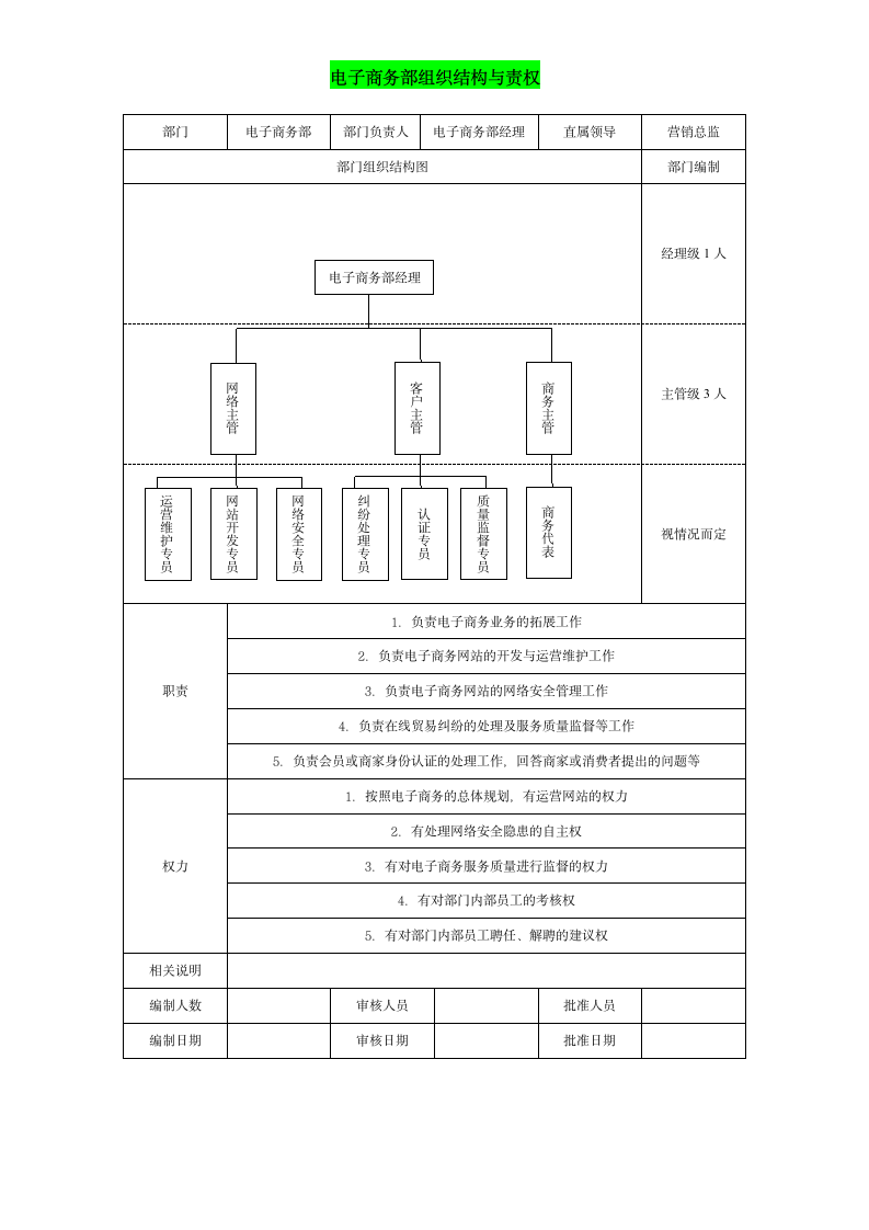 电子商务部组织架构与责权说明.doc