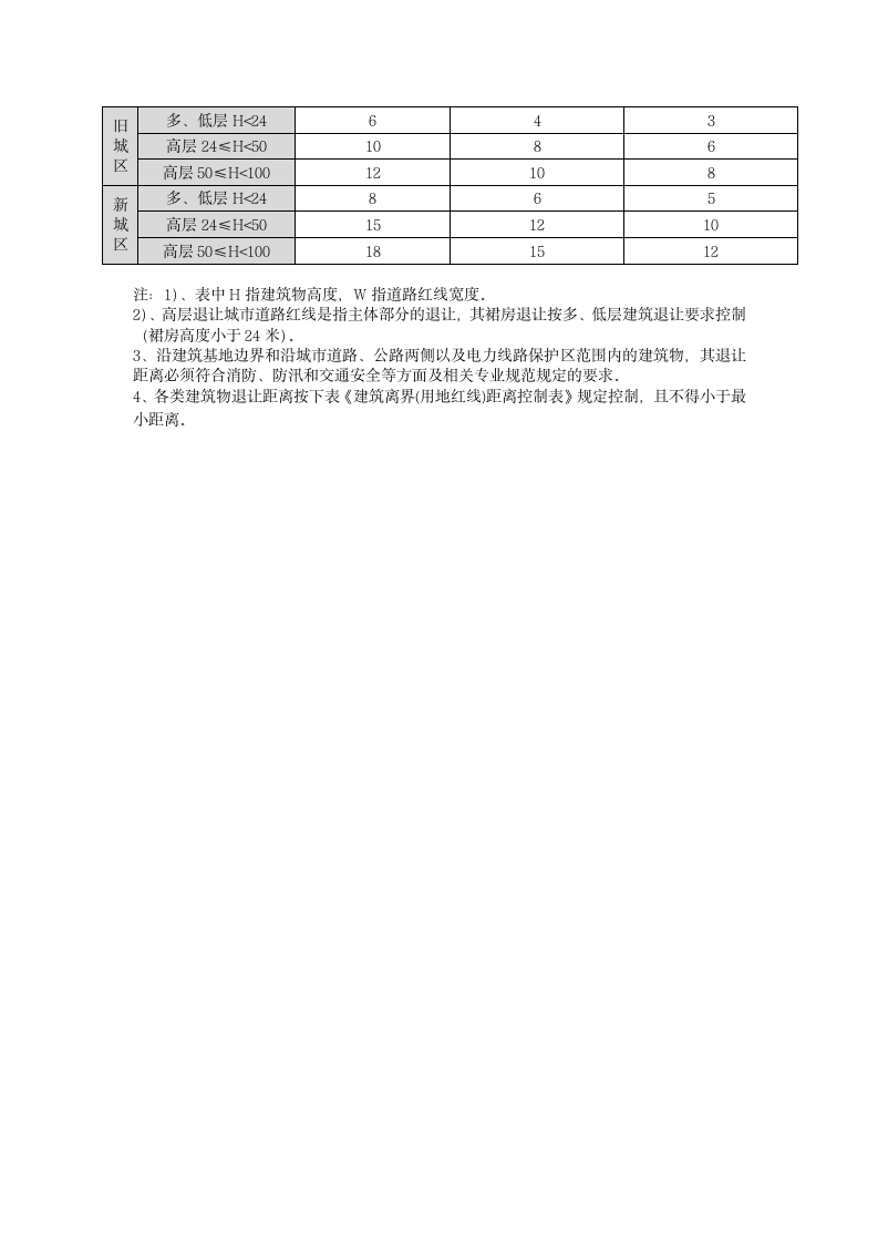 车位标准及绿化率.doc第5页