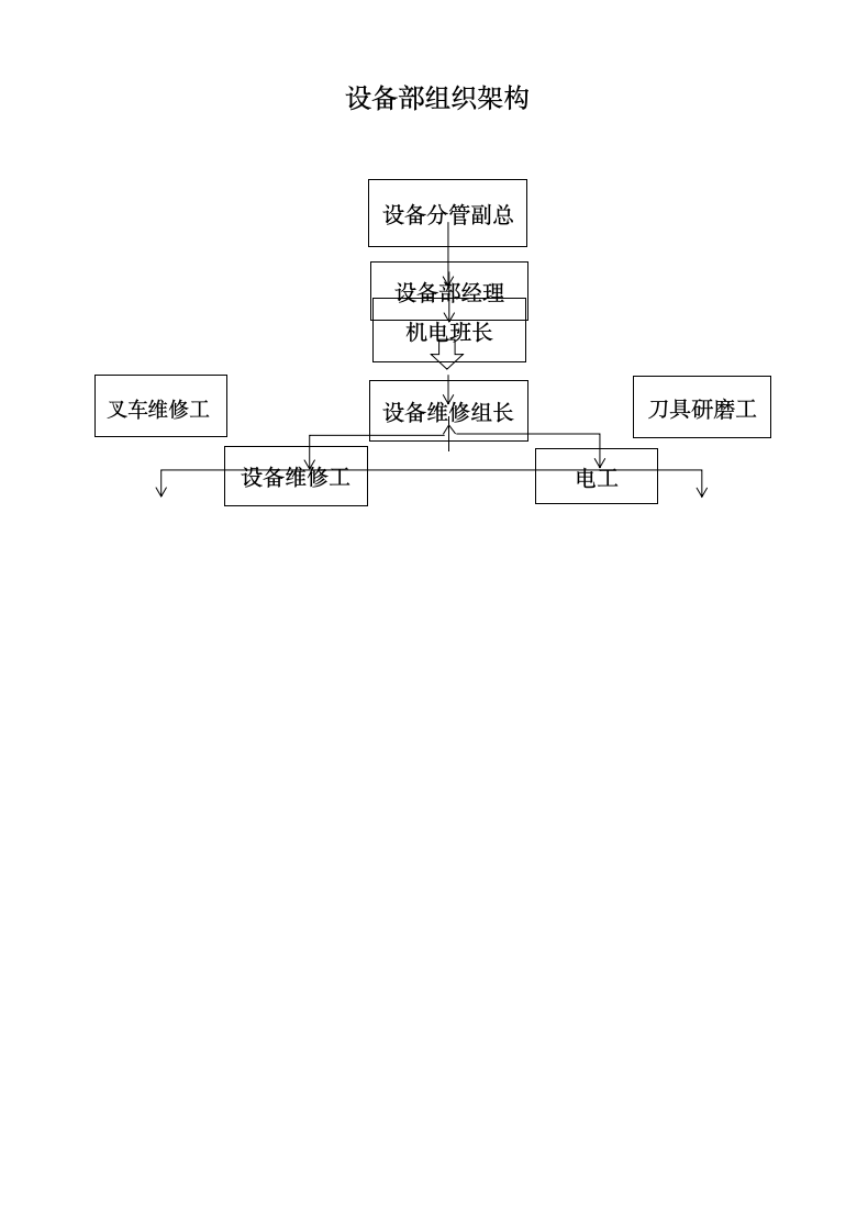 设备部组织架构.docx