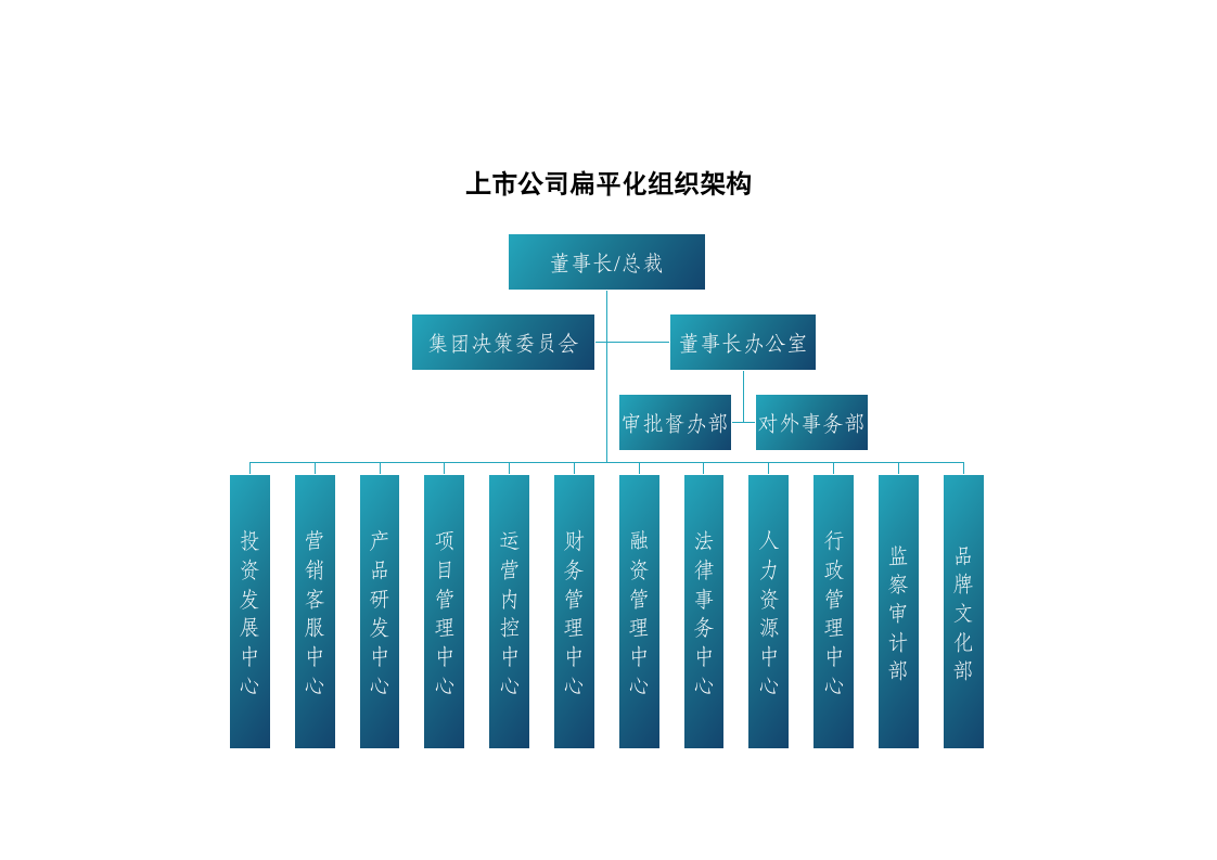 上市公司扁平化组织架构.docx