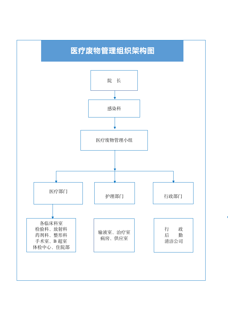 医疗废物管理组织架构图.docx第1页