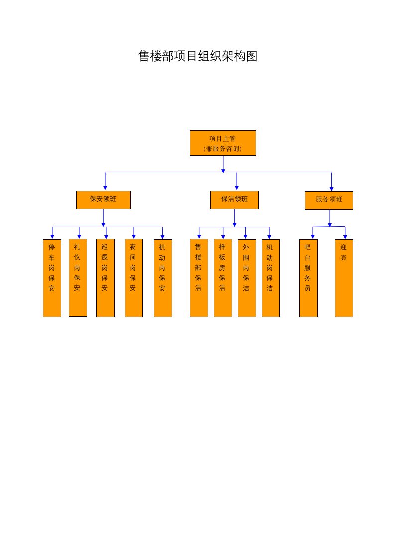 售楼部项目组织架构图.docx