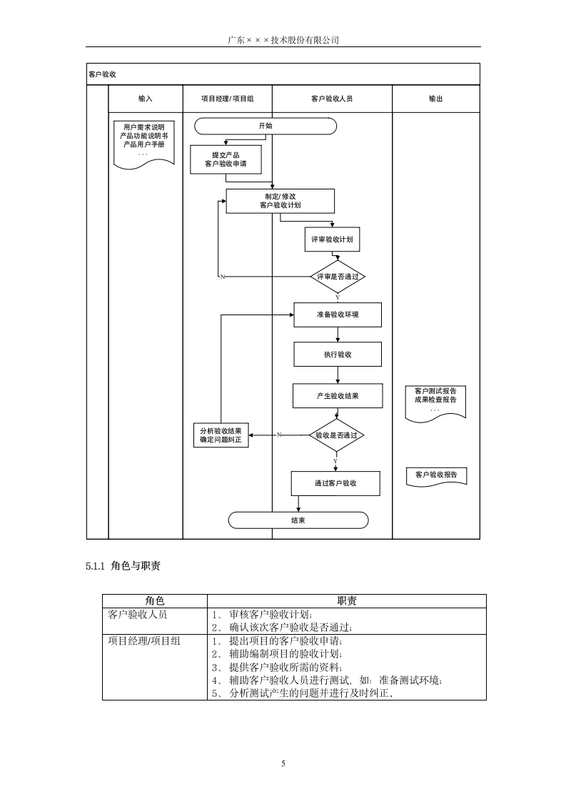 CMMI-客户验收过程管理.docx第5页