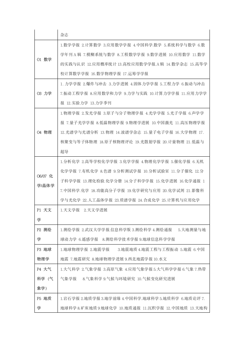 佳木斯大学中文核心期刊第10页