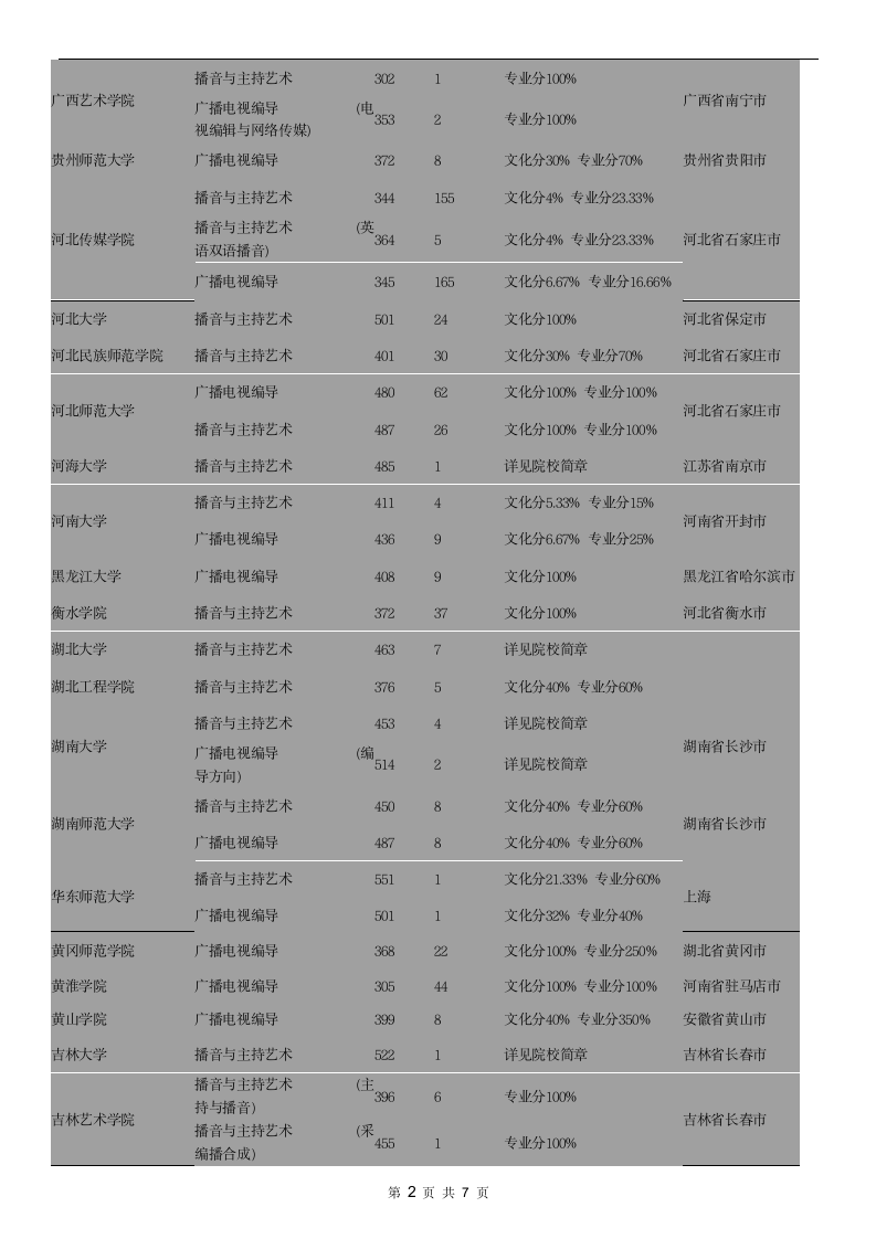 2013年全国各高校播音主持录取分数线第2页