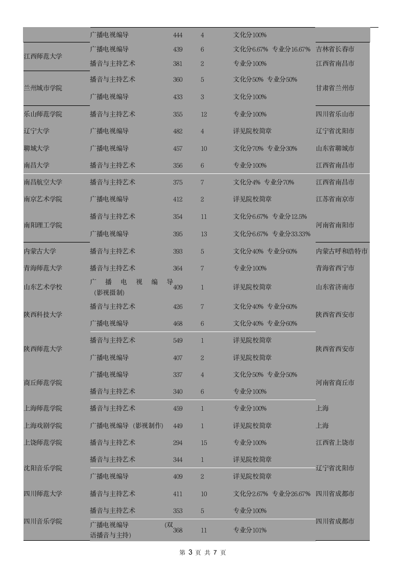 2013年全国各高校播音主持录取分数线第3页