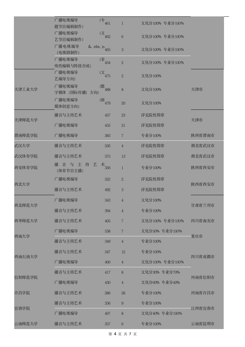 2013年全国各高校播音主持录取分数线第4页