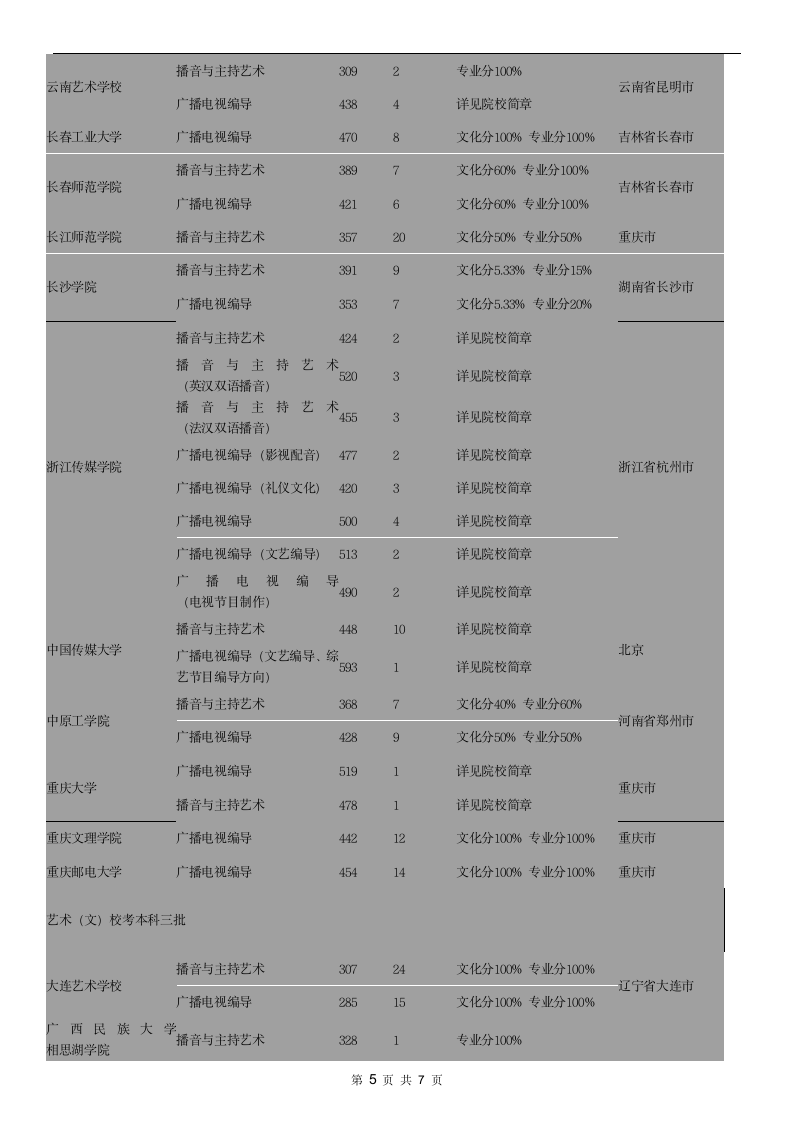 2013年全国各高校播音主持录取分数线第5页