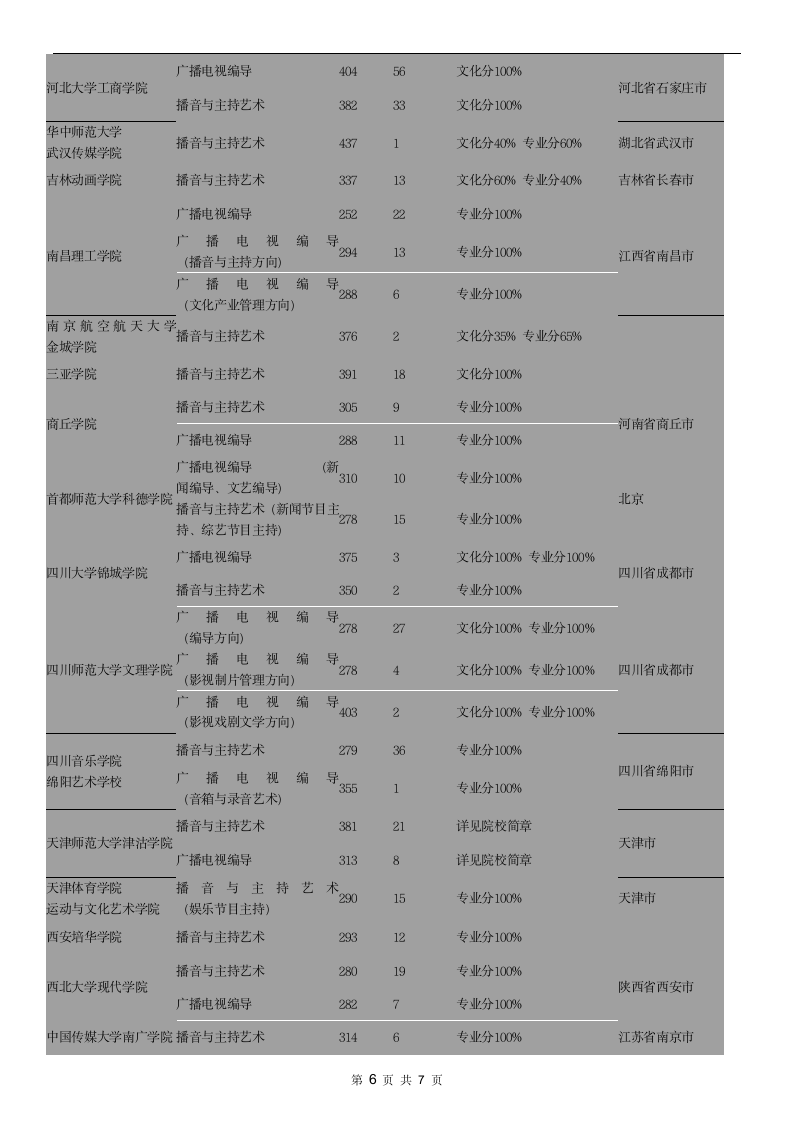 2013年全国各高校播音主持录取分数线第6页