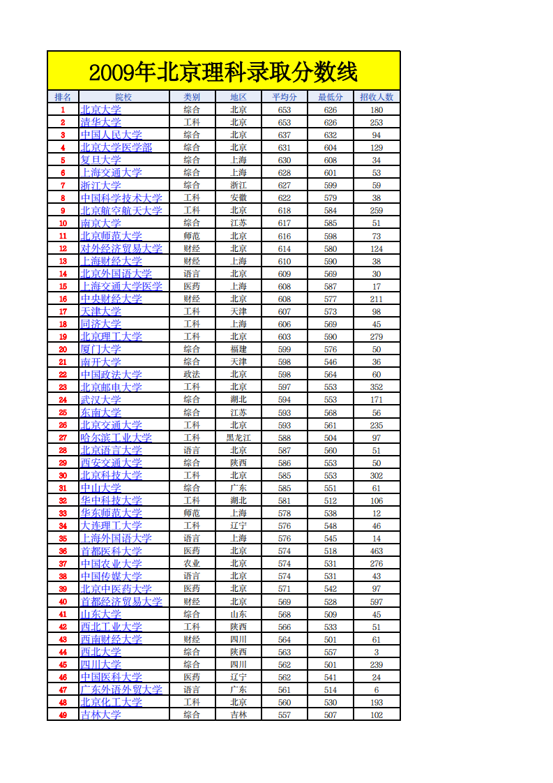 2009年北京本科一批各高校录取分数线第1页
