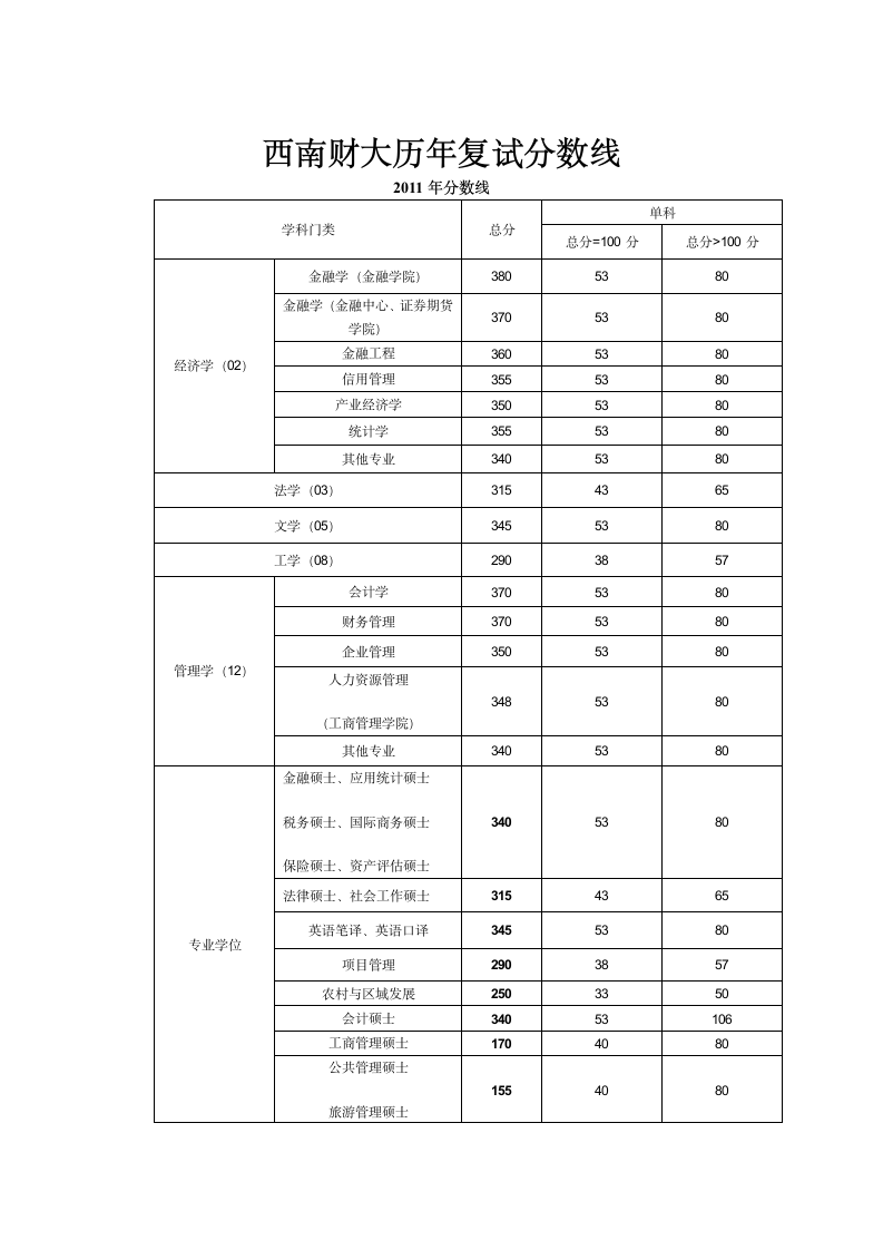 西南财大历年研究生复试分数线第1页