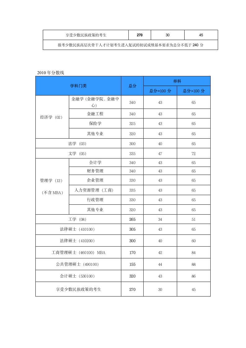 西南财大历年研究生复试分数线第2页