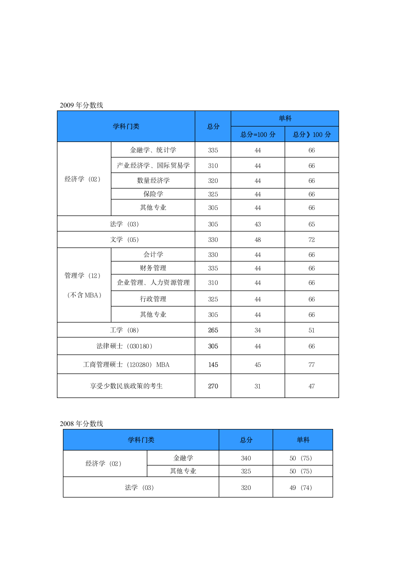 西南财大历年研究生复试分数线第3页