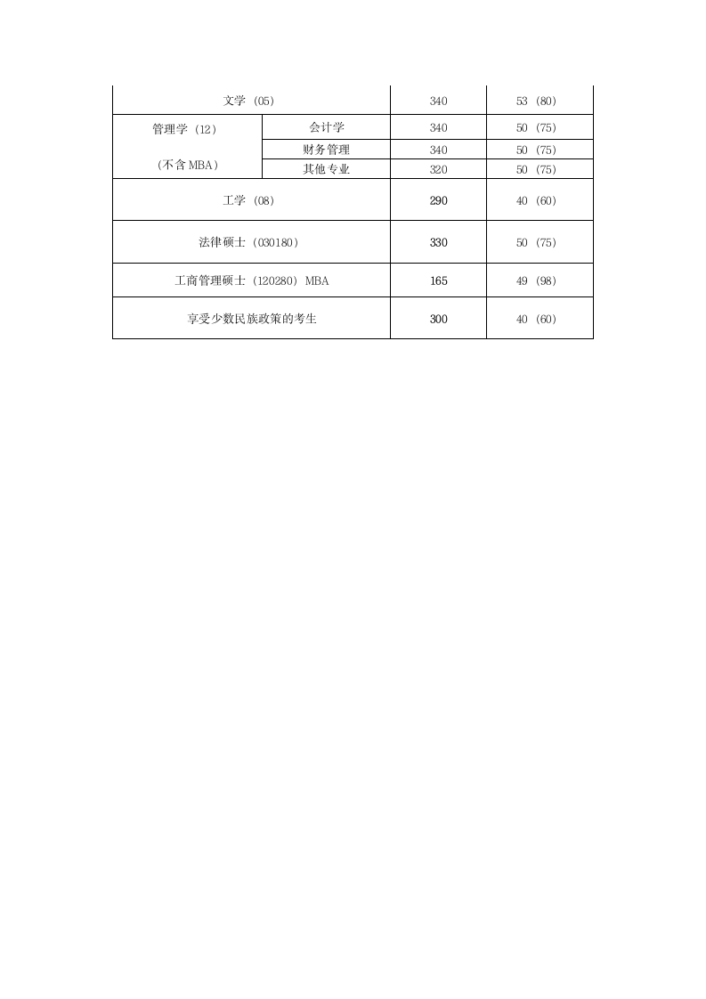 西南财大历年研究生复试分数线第4页