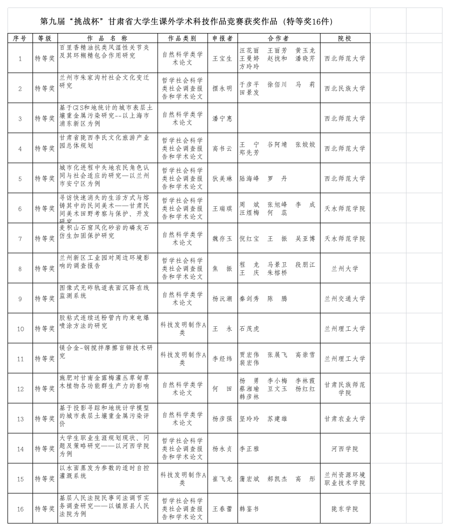 甘肃第九届挑战杯成绩第1页