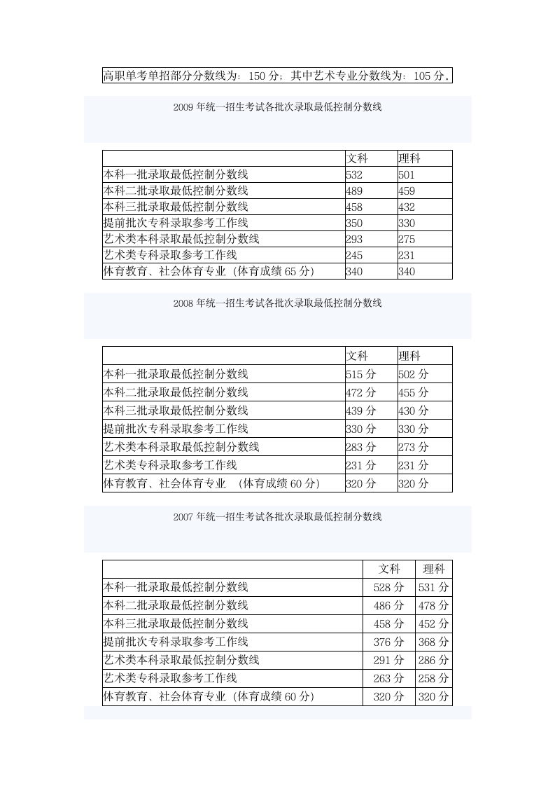 近几年分数线第2页