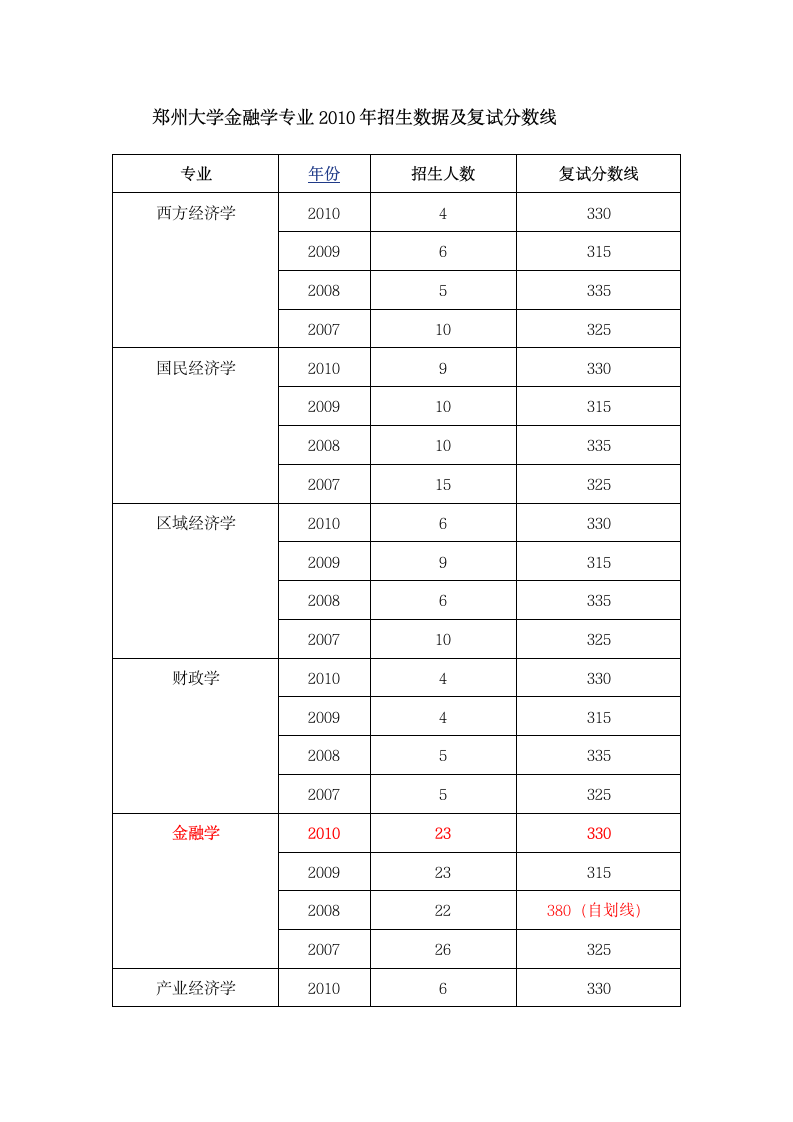 郑大分数线第1页