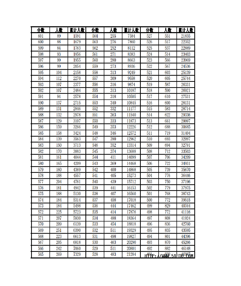 2013年安徽高考理科一分一档统计表第2页