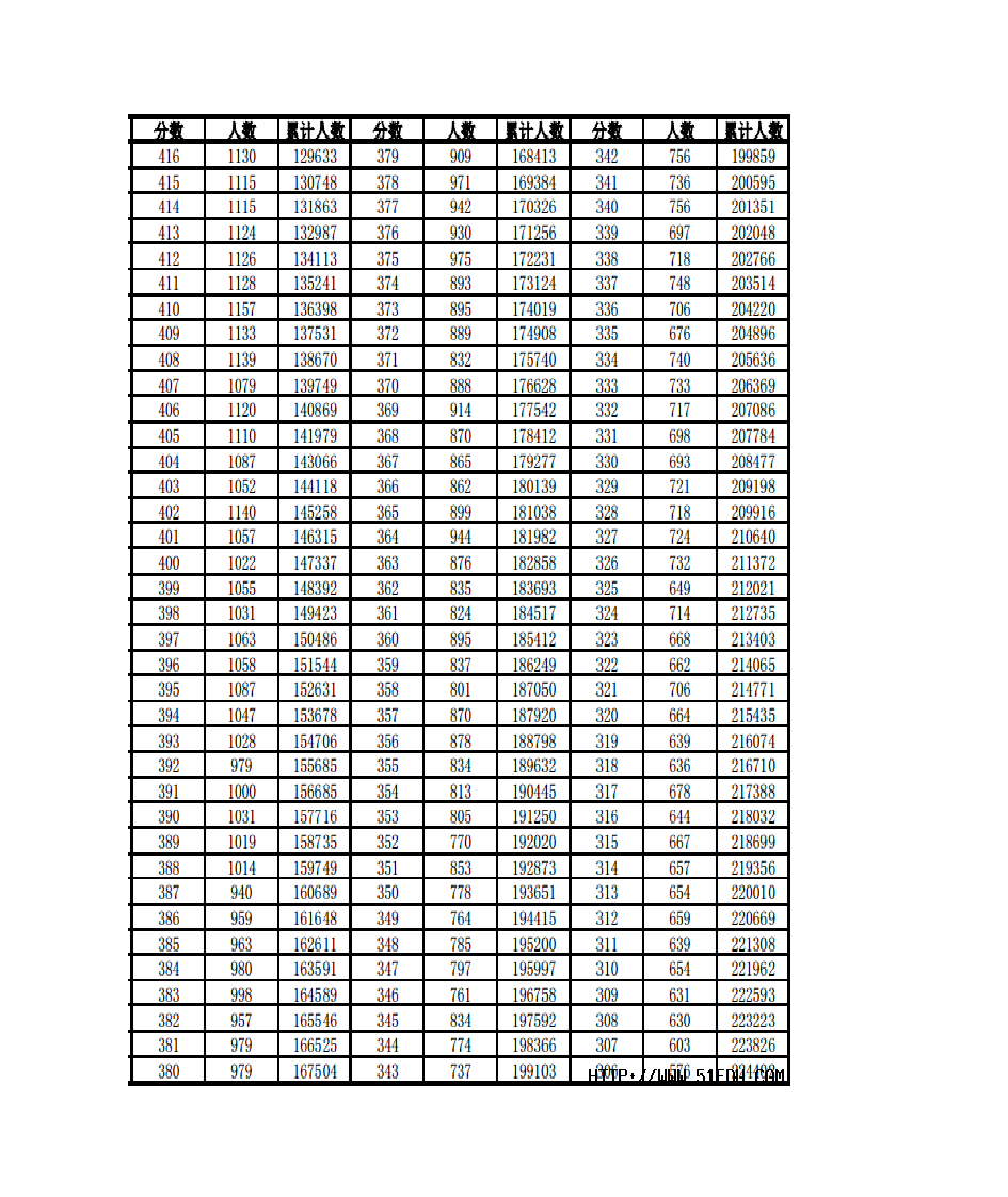 2013年安徽高考理科一分一档统计表第4页
