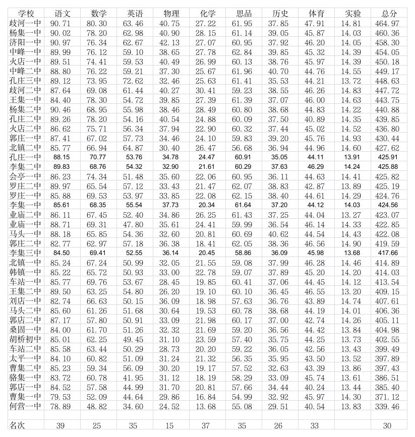 2013各初中中招成绩第1页