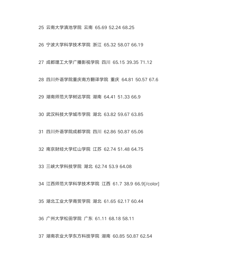 2013中国三本公办大学排名第3页