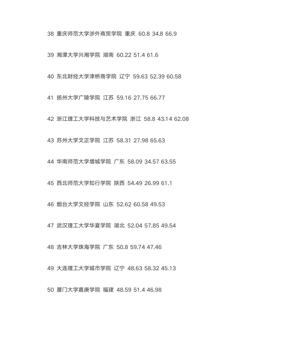 2013中国三本公办大学排名第4页