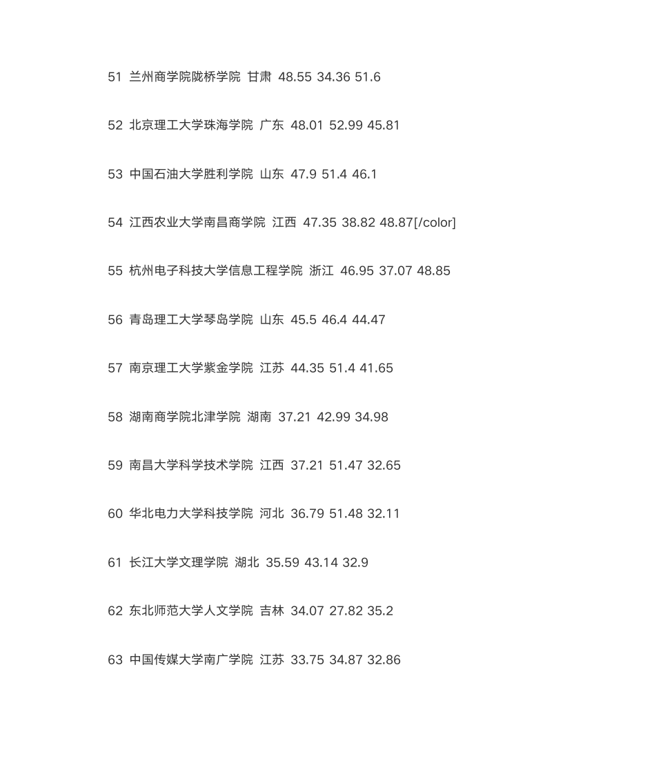 2013中国三本公办大学排名第5页