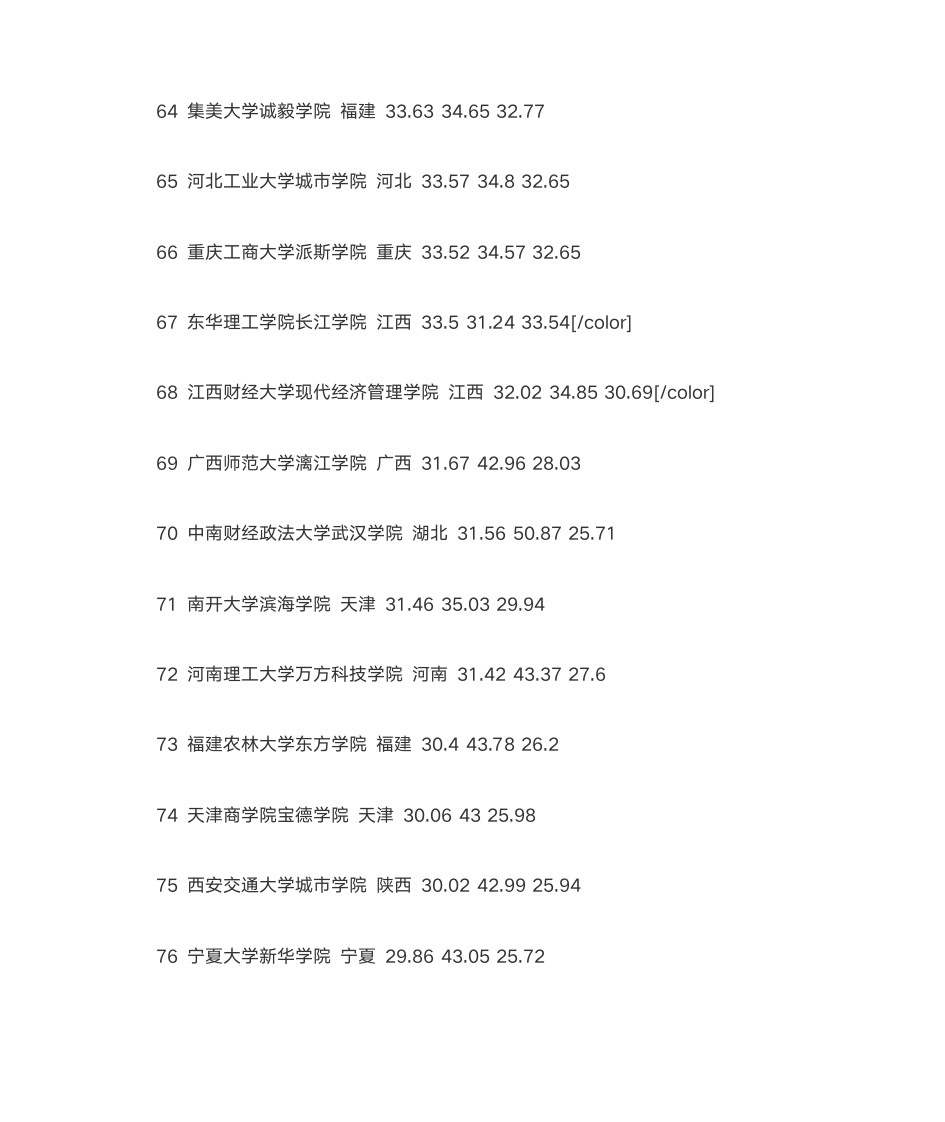 2013中国三本公办大学排名第6页