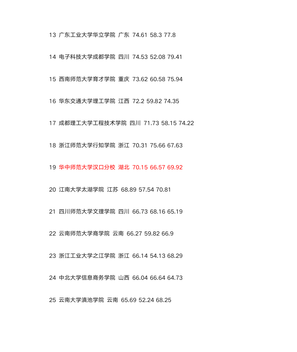 全国三本院校排名第2页