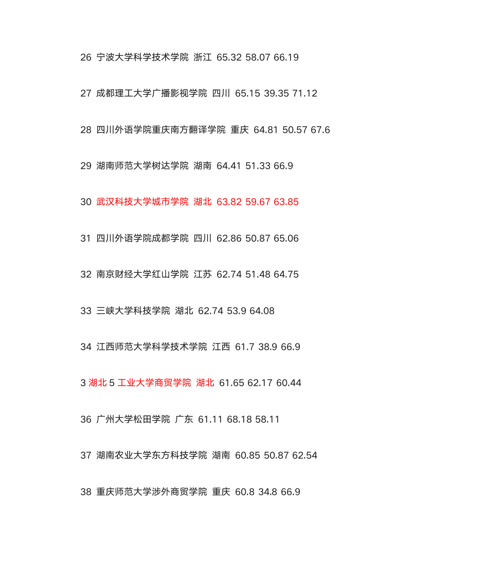 全国三本院校排名第3页