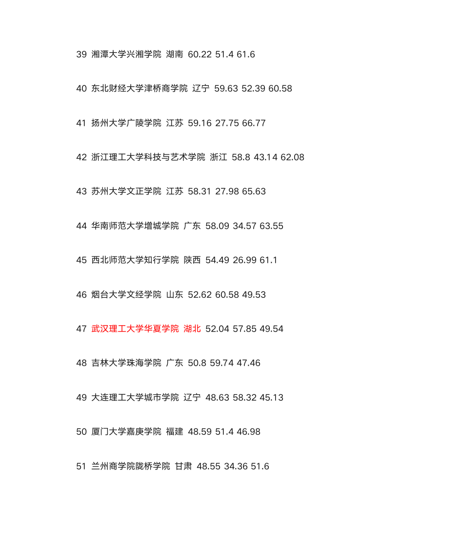 全国三本院校排名第4页