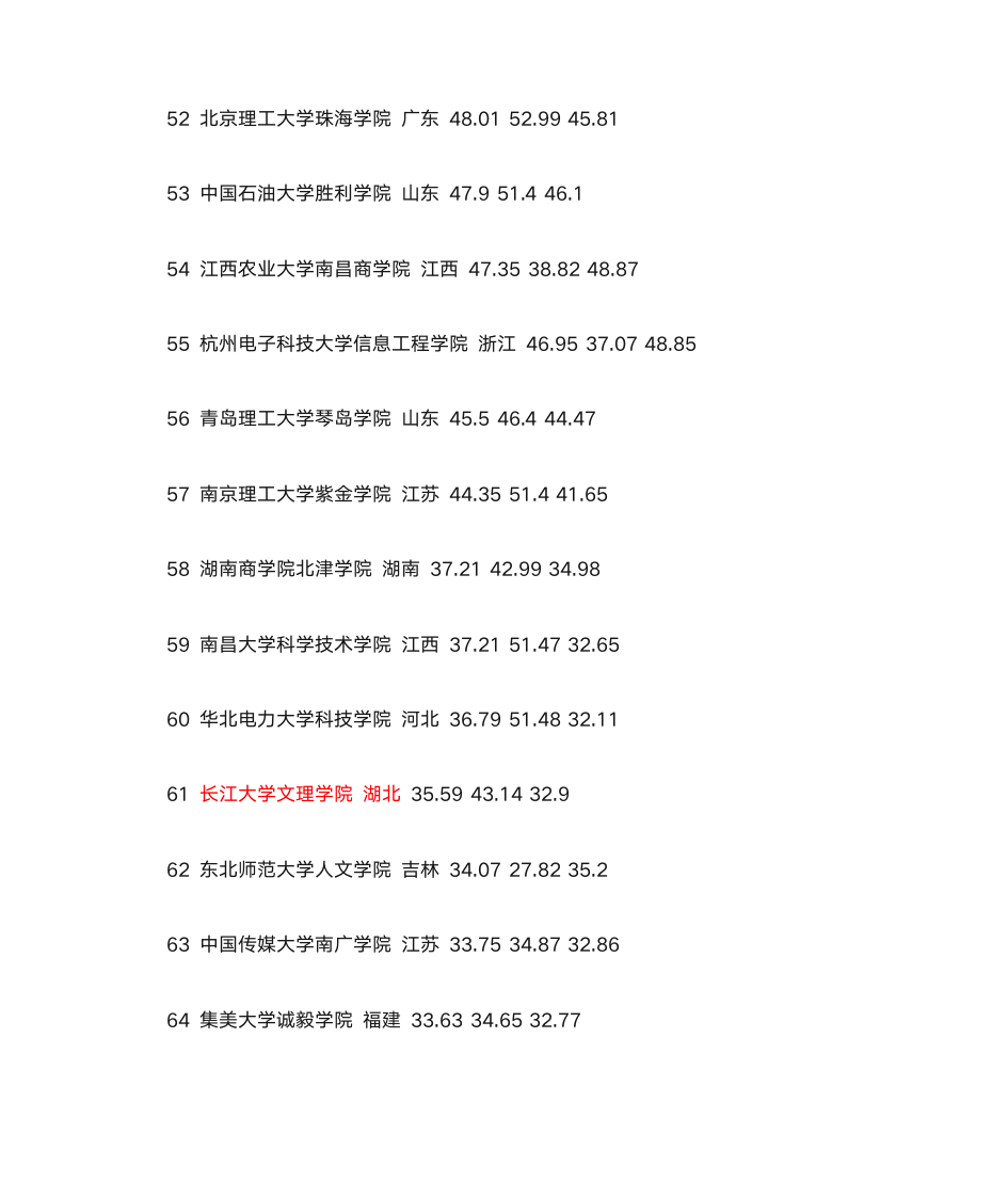 全国三本院校排名第5页