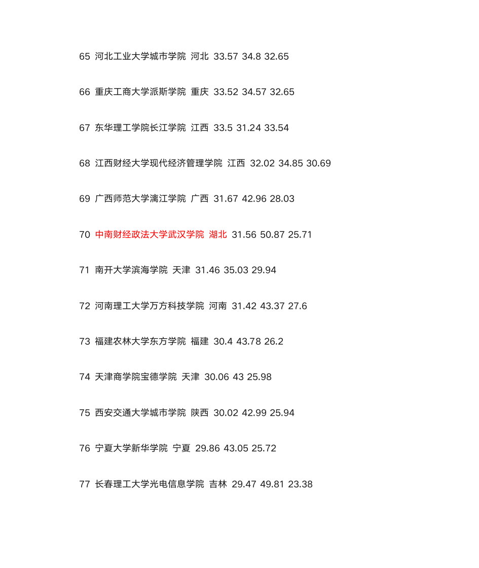 全国三本院校排名第6页