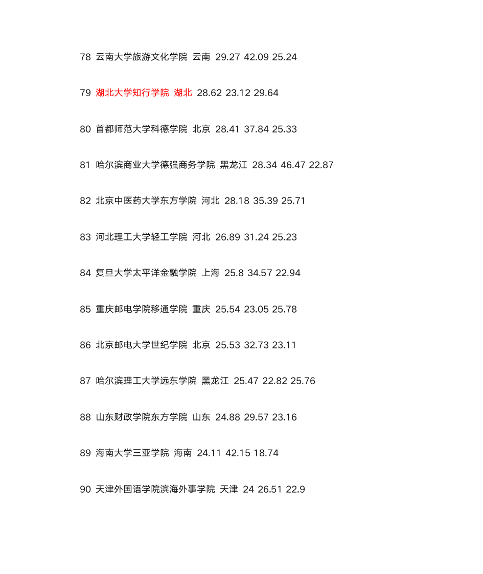 全国三本院校排名第7页