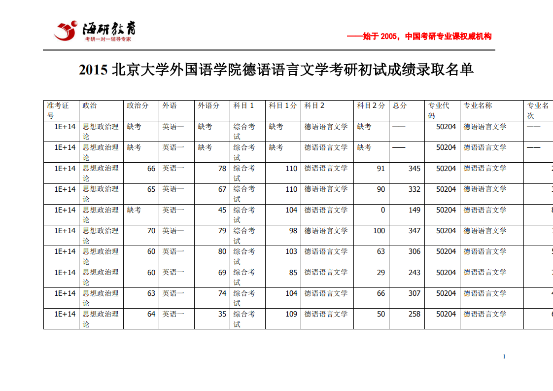 2015北京大学外国语学院德语语言文学考研初试成绩录取名单第1页